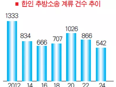 추방위기 한인이민자 ‘13년래 최저’