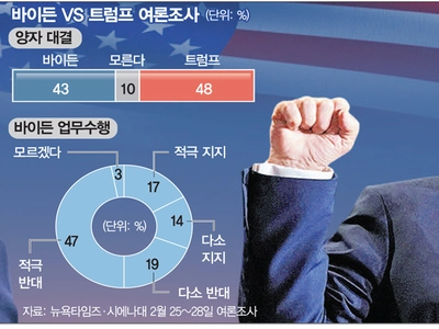 싹쓸이 트럼프 ‘기세등등’…지지율 부진 바이든 ‘전전긍긍’