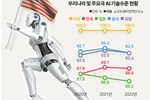 한국 ‘AI 기술’ 급성장에도…미국과 격차 더 커져