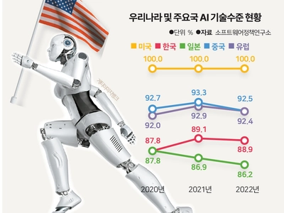 한국 ‘AI 기술’ 급성장에도…미국과 격차 더 커져