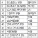 세계 최고 병원 순위… 미네소타주 메이요 클리닉 1위