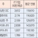 워싱턴 지역에 IT 일자리 많네