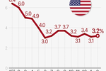 2월 소비자물가 3.2%↑…소폭 오르며 둔화세 주춤