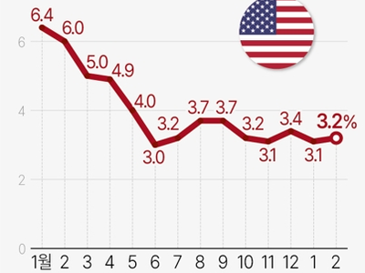 2월 소비자물가 3.2%↑…소폭 오르며 둔화세 주춤