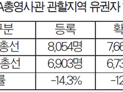 재외선거 유권자 총 14만7,989명