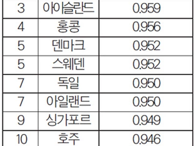 ‘삶의 질’ 한국 19위…미국 20위