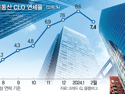 대출 연체율 4배 껑충… 상업 부동산 부실뇌관 되나