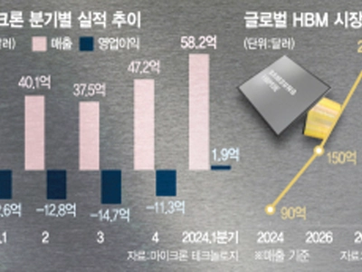 AI 수요 늘자 마이크론 훈풍…반도체 질주 본격화