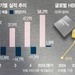 AI 수요 늘자 마이크론 훈풍…반도체 질주 본격화