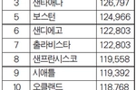 독신자 LA서 11만 달러는 벌어야 ‘안락’