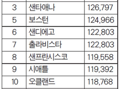 독신자 LA서 11만 달러는 벌어야 ‘안락’