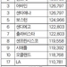 독신자 LA서 11만 달러는 벌어야 ‘안락’