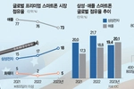 삼성 AI폰 ‘미’친 존재감…애플과 프리미엄폰 격차 줄였다