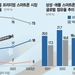 삼성 AI폰 ‘미’친 존재감…애플과 프리미엄폰 격차 줄였다