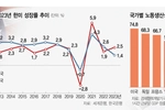 구조개혁 미룬 한, 잠재성장률마저 미 밑돌수도