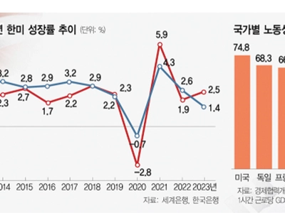 구조개혁 미룬 한, 잠재성장률마저 미 밑돌수도