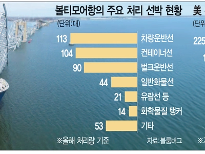 차량 무역처리 1위…“공급망 단기 혼란 불가피”