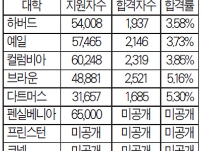 아이비리그 입학 ‘좁은 문’ 예일대 합격률 사상 최저