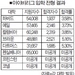 아이비리그 입학 ‘좁은 문’ 예일대 합격률 사상 최저