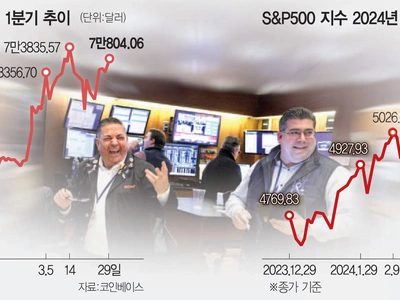 “최고의 1분기”…금·비트코인까지 ‘에브리싱 랠리’