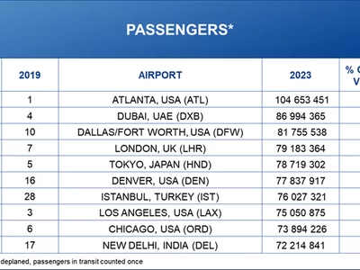 애틀랜타 국제공항 가장 바쁜 공항 세계 1위