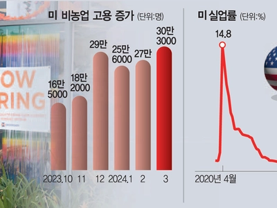 꺾이지 않는 미국 경제… 버팀목은 ‘노동유연성’