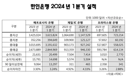 한인은행 1분기 고금리 환경 속 비교적 선방