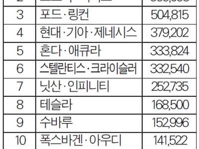 미 자동차 시장 ‘지각 변동’… 순위경쟁 치열