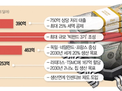 반도체 육성에 3800억불 투하…전세계 ‘쩐의 전쟁’