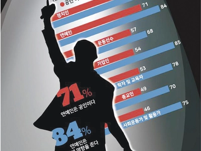 “연예인=공인” 71%…“비윤리적 행동, 알권리 있다” 80%