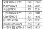 FRB 1분기 전국 은행순위… 한인 은행들 선전