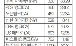 FRB 1분기 전국 은행순위… 한인 은행들 선전
