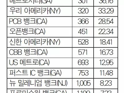 FRB 1분기 전국 은행순위… 한인 은행들 선전