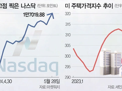 주가·집값도 고공행진… 미 ‘인플레 전쟁’ 먹구름