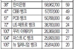 한인 금융권, 경기 둔화에 SBA 융자실적 ‘부진’