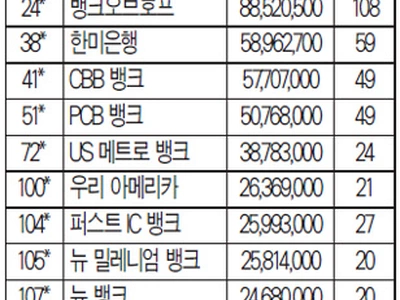 한인 금융권, 경기 둔화에 SBA 융자실적 ‘부진’