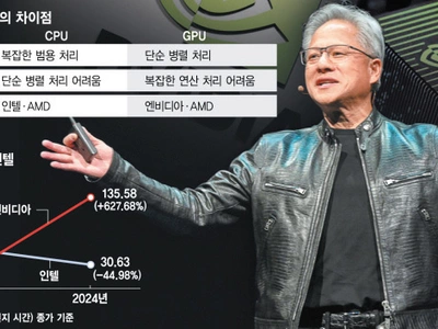 CPU서 GPU로 전환… “엔비디아 칩셋 대체불가”