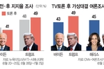 ‘바이든 하차’ 연판장 돌리는 민주… 해리스 대세론 확산