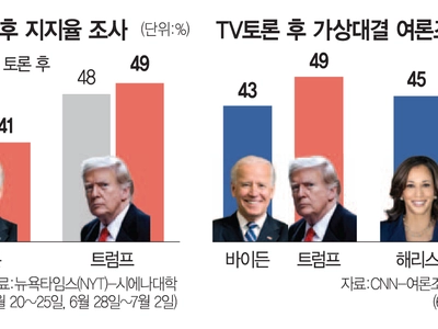 ‘바이든 하차’ 연판장 돌리는 민주… 해리스 대세론 확산