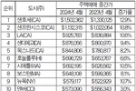 주택값 가장 비싼 대도시… 샌호세 150만달러로 1위