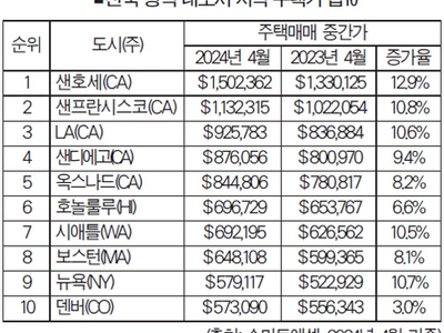 주택값 가장 비싼 대도시… 샌호세 150만달러로 1위