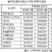 주택값 가장 비싼 대도시… 샌호세 150만달러로 1위