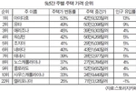 ‘가주 엑소더스’… 인근 주들 주택가격 ‘들썩’