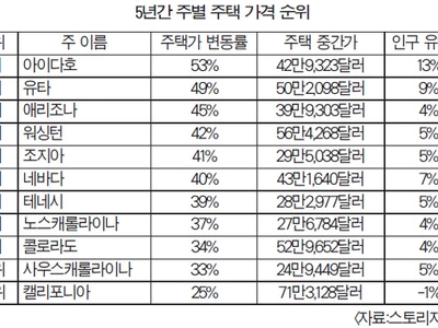 ‘가주 엑소더스’… 인근 주들 주택가격 ‘들썩’