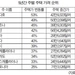 ‘가주 엑소더스’… 인근 주들 주택가격 ‘들썩’