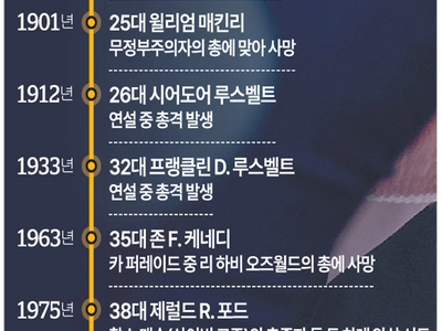 “레이건 때 이어 43년만 최악의 암살 시도”