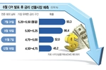 ‘끈끈한 인플레’ 꺾였다…“올 3회 금리인하” 기대도