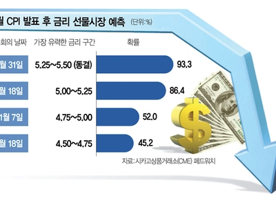 ‘끈끈한 인플레’ 꺾였다…“올 3회 금리인하” 기대도