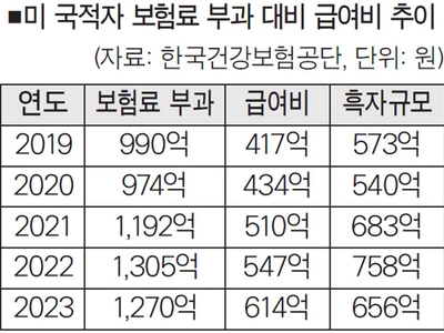 외국인 건보 무임승차?… 오히려 대거 흑자