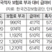 외국인 건보 무임승차?… 오히려 대거 흑자